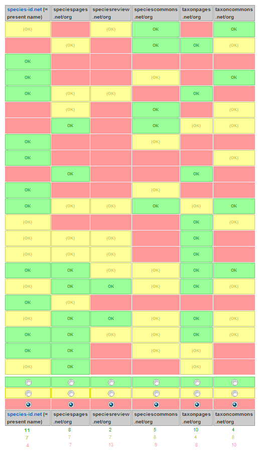 Result of an informal survey among parties interested in species-id (Full size)