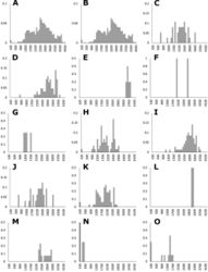 Figure 9. Elevation histograms of Agrostis species A all records B native species C introduced species DA. bourgaeiEA. calderoniaeFA. capillarisGA. elliottianaHA. exarataIA. ghiesbreghtiiJA. giganteaKA. hyemalisLA. idahoensisMA. laxissimaNA. microphyllaOA. pallens.