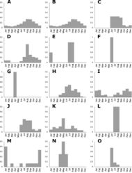 Figure 10. Phenology histograms of Agrostis species A all records B native species C introduced species DA. bourgaeiEA. calderoniaeFA. capillarisGA. elliottianaHA. exarataIA. ghiesbreghtiiJA. giganteaKA. hyemalisLA. idahoensisMA. laxissimaNA. microphyllaOA. pallens.