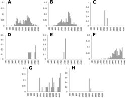 Figure 27. Elevation histograms of Agrostis species AA. perennansBA. scabraCA. stoloniferaDA. subpatensEA. subrepensFA. tolucensisGA. turrialbaeHA. variabilis.