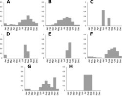 Figure 28. Phenology histograms of Agrostis species AA. perennansBA. scabraCA. stoloniferaDA. subpatensEA. subrepensFA. tolucensisGA. turrialbaeHA. variabilis.