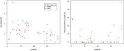 Figure 27. Morphology of Solanum terminale Forssk. across continental Africa. All coordinates are decimal degrees. A Bud length/width ratio plotted against longitude B Length of lowermost inflorescence branch against longitude. Red points represent plants with fused (connate anthers), green points plants with free anthers; black points represent plants with no open flowers whose bud and anther characters were not measured. For details of character choice see Materials and Methods and discussion of Solanum terminale.