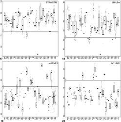 Figures 17–20. Box plots for quantitative measurements used in phylogenetic analysis and species diagnosis; ratios are given in values multiplied by 100 (y-axis); characters states are indicated above and below horizontal line bisecting graph; species abbreviations (x-axis) defined in Table 1. 17 sternum length to width 18 labium length to width 19 leg IV tarsus length to femur length 20 leg I tibia length to femur length.