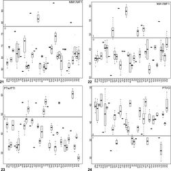 Figures 21–24. Box plots for quantitative measurements used in phylogenetic analysis and species diagnosis; ratios are given in values multiplied by 100 (y-axis); characters states are indicated above and below horizontal line bisecting graph; species abbreviations (x-axis) defined in Table 1. 21 leg I metatarsus length to femur length 22 leg I tarsus length to femur length 23 male palpal tibia width to length 24  palpal tibia length to carapace length.